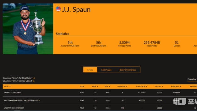 [김대중의 랭킹 리포트] 2026년 4월 5일자 (제14주 차) 제이제이 스폰, 발레로 텍사스 오픈 우승하며 세계 5위 등극… 김시우 ‘톱10’ 활약에 28위 반등