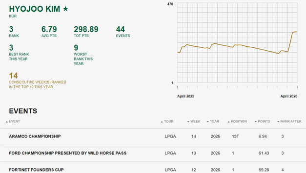 [이동규의 랭킹 리포트] 여자골프 세계랭킹 2026년 4월 6일, 김효주 3위 유지하며 10권까지 변동없음