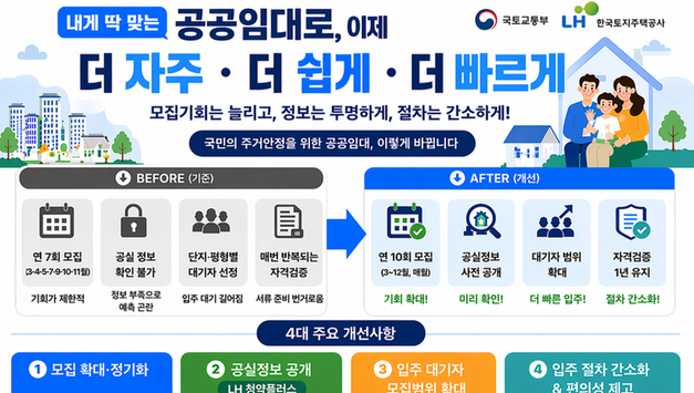 공공임대주택 입주기회 확대 및 모집방식 전면 개선