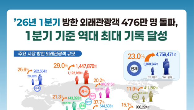 476만 외래관광객, 케이컬처와 지역관광이 이끈 ‘역대 최대’ 성과