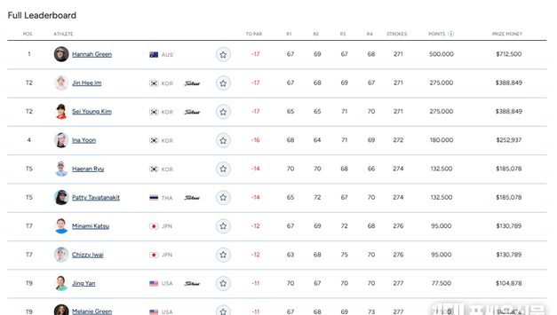 한나 그린, LA 챔피언십 연장 끝 우승…김세영·임진희 공동 준우승