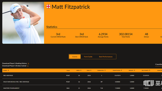 [김대중의 랭킹 리포트] 2026년 4월 19일자 (제16주 차) 맷 피츠패트릭, RBC 헤리티지 ‘연장 혈투’ 끝 우승… 세계 3위 탈환하며 최상위권 재편