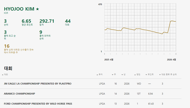 [이동규의 여자 랭킹 리포트] 2026년 4월 20일 롤렉스 여자골프 세계랭킹 완전 분석 | 김효주 3위 유지, 한나 그린 5위 급상승