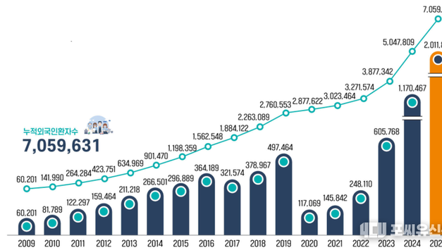 2025년 외국인 환자 200만 돌파… 한국, 아시아 의료관광 중심국가로 도약