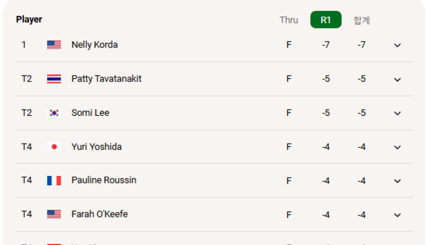 [이동규의 LPGA 리포트] 코다 7언더 독주, 양윤서 메이저 데뷔 8위 폭발