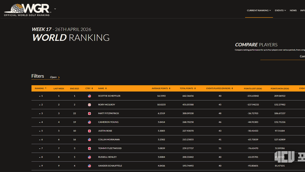[김대중의 랭킹 리포트] 2026년 4월 26일자 (제17주 차) 취리히 클래식 ‘팀 경기’ 특성상 랭킹 포인트 미반영