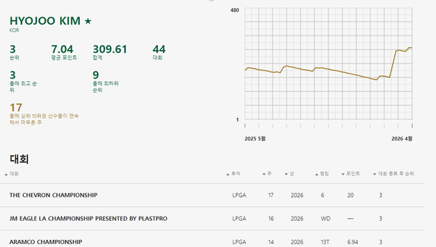 [이동규의 LPGA 랭킹 리포트] 넬리 코다, 지노 티띠꾼 제치고 ‘세계 1위’ 탈환… 한국의 김효주 3위 지켜
